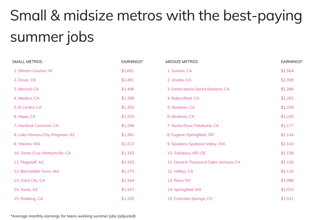 Chart: Small & midsize metros with the best-paying summer jobs
