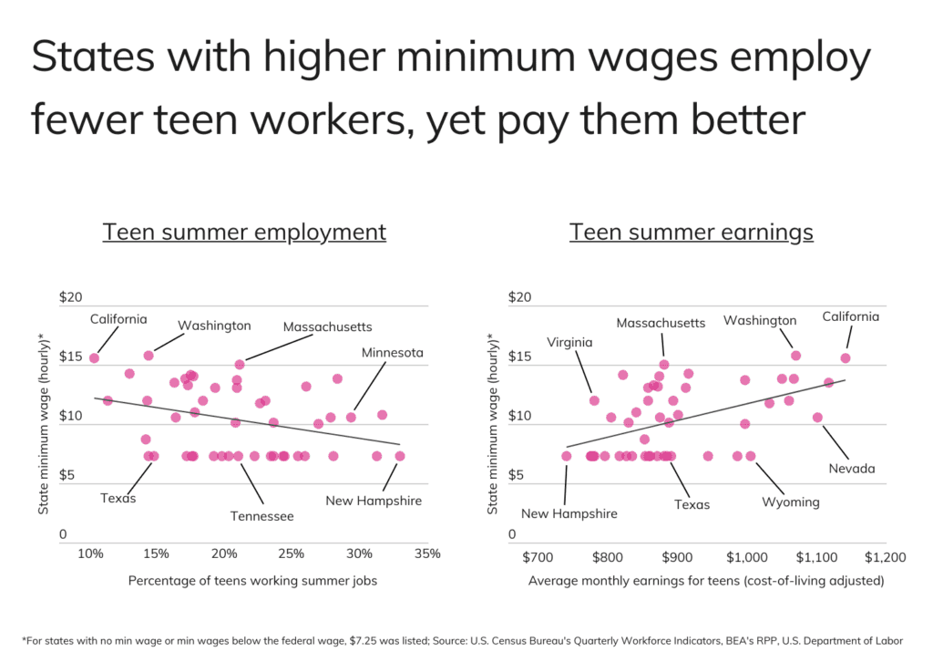 Chart: States with higher minimum wages employ fewer teen workers, yet pay them better 