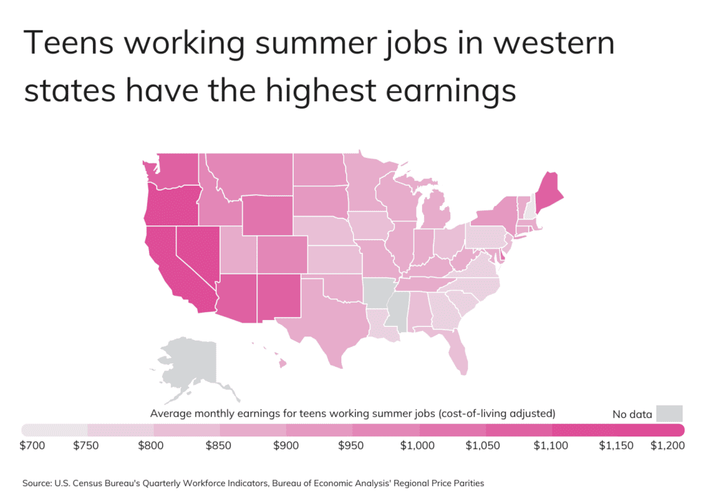 Chart: Teens working summer jobs in western states have the highest earnings