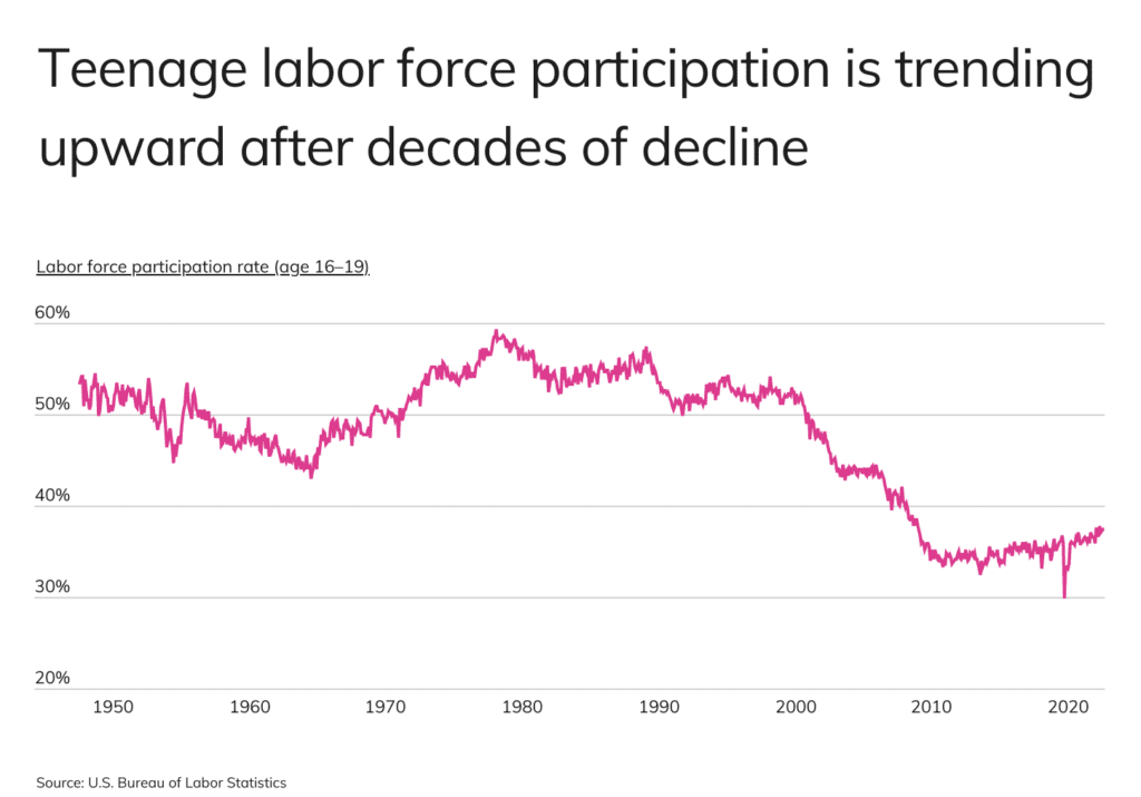 Chart: Teenage labor force participation is trending upward after decades of decline